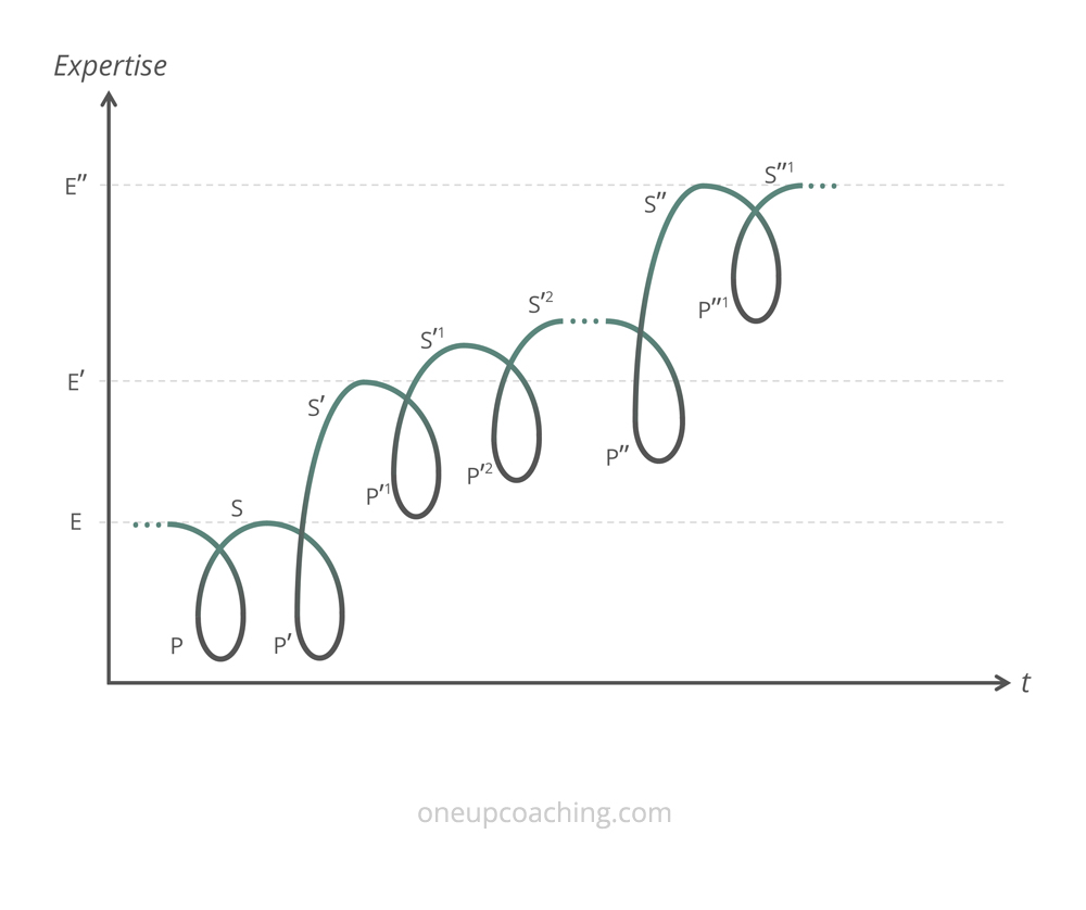 Problem-Solution Cycle and Expertise over Time Problem-Solution Cycle and Expertise over Time