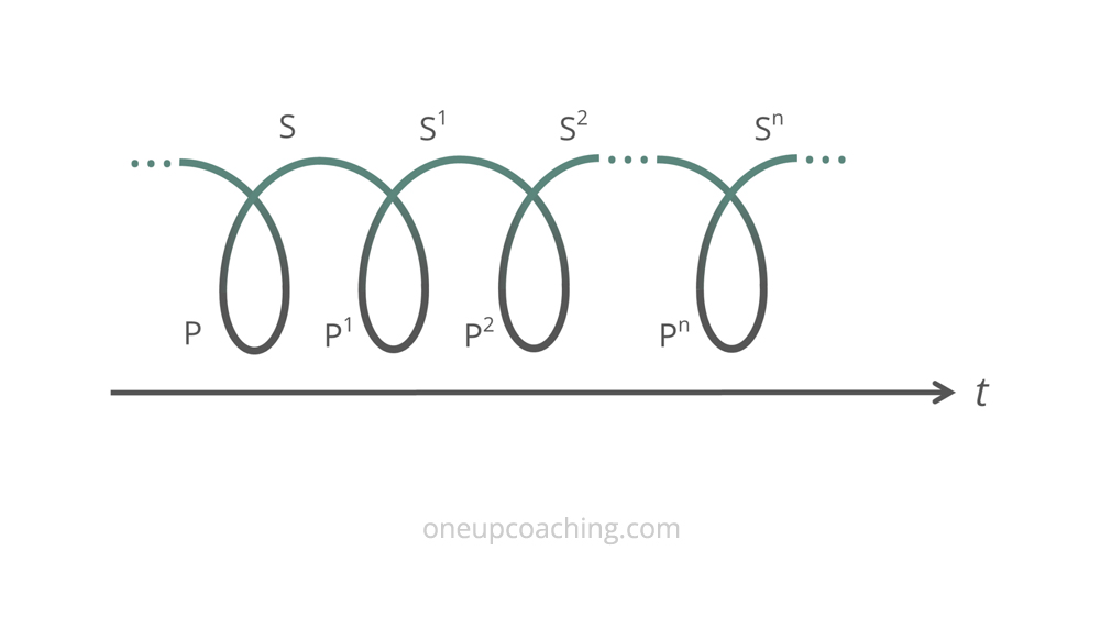 Problem-Solution Cycle over Time